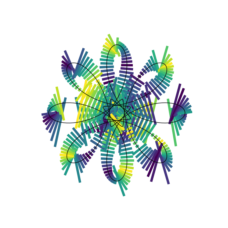 plot lines perpendicular to tangent of underlying spirograph curve dropping any lines that are too long, overlaying a plot of the underlying curve